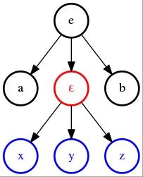 Tree E(A EPS(X Y Z) B) Tree E(A EPS(X Y Z) B)